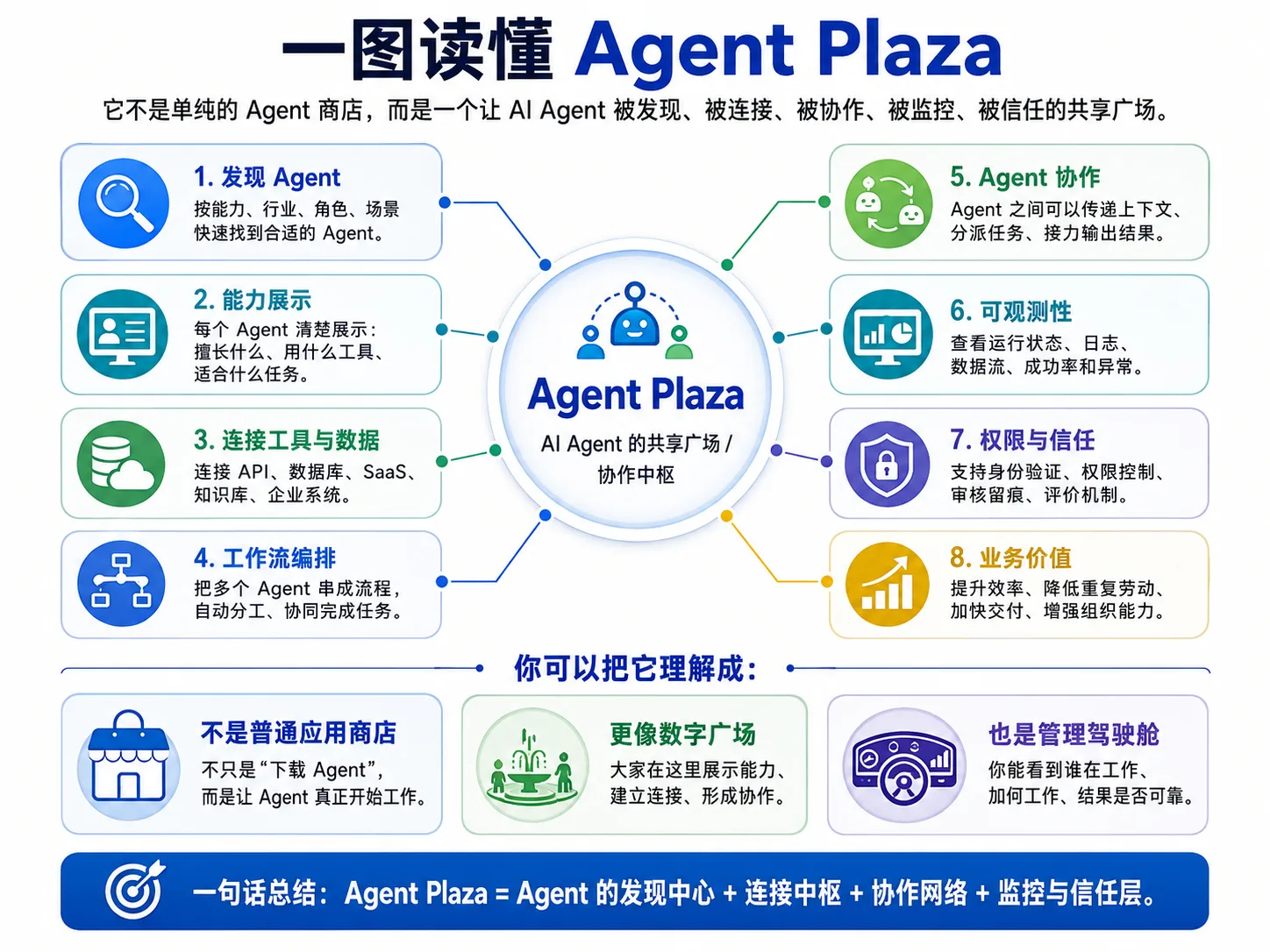 一图读懂 Agent Plaza